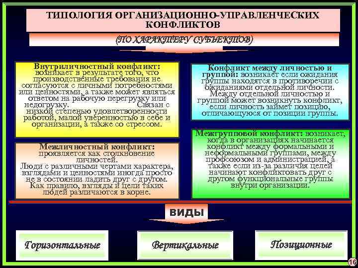ТИПОЛОГИЯ ОРГАНИЗАЦИОННО-УПРАВЛЕНЧЕСКИХ КОНФЛИКТОВ (ПО ХАРАКТЕРУ СУБЪЕКТОВ) Внутриличностный конфликт: возникает в результате того, что производственные