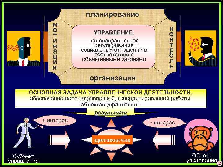планирование м о т и в а ц и я УПРАВЛЕНИЕ: целенаправленное регулирование социальных