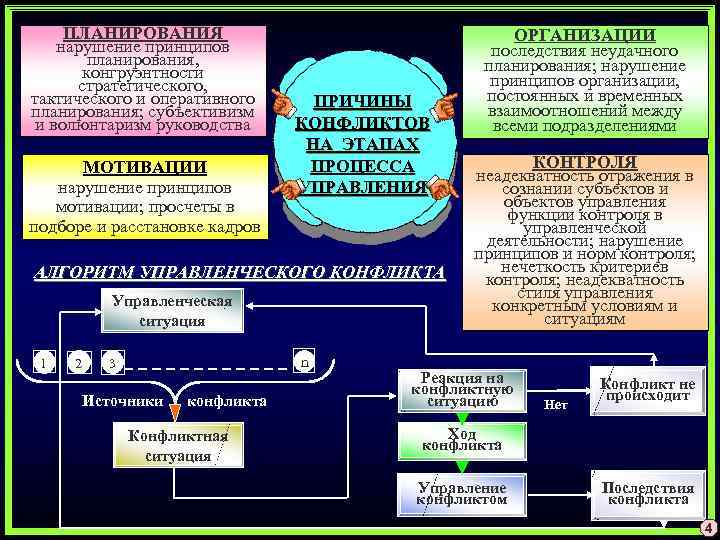 ПЛАНИРОВАНИЯ нарушение принципов планирования, конгруэнтности стратегического, тактического и оперативного планирования; субъективизм и волюнтаризм руководства