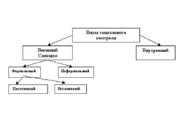 Заполните пробелы в схеме социальный контроль