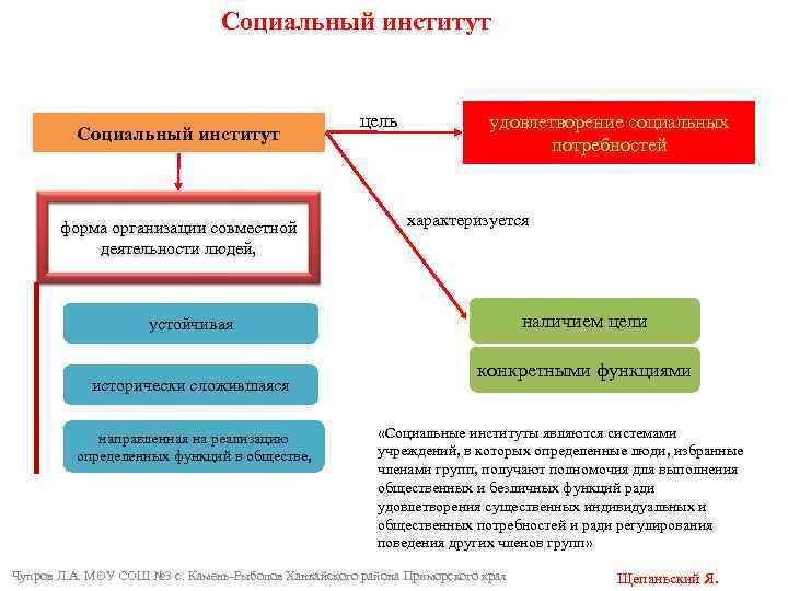 Социальный институт форма организации совместной деятельности людей, цель удовлетворение социальных потребностей характеризуется наличием цели