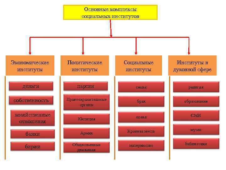 Основные комплексы социальных институтов Экономические институты Политические институты Социальные институты Институты в духовной сфере