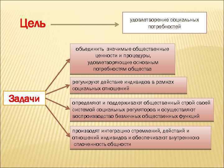 Цель удовлетворение социальных потребностей объединить значимые общественные ценности и процедуры, удовлетворяющие основным потребностям общества