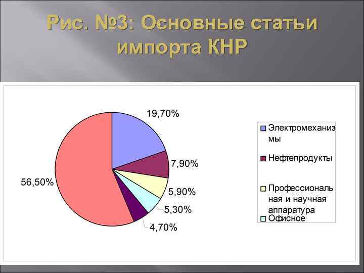 Рис. № 3: Основные статьи импорта КНР 