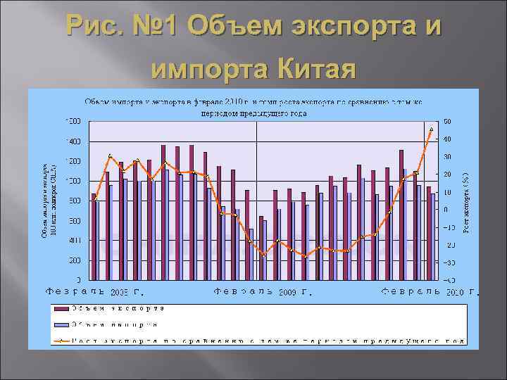 Рис. № 1 Объем экспорта и импорта Китая 