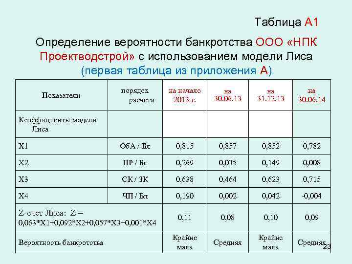 Лис модель банкротства. Оценка вероятности банкротства. Оценка вероятности банкротства таблица. Модель лиса вероятность банкротства. Модели оценки вероятности банкротства.