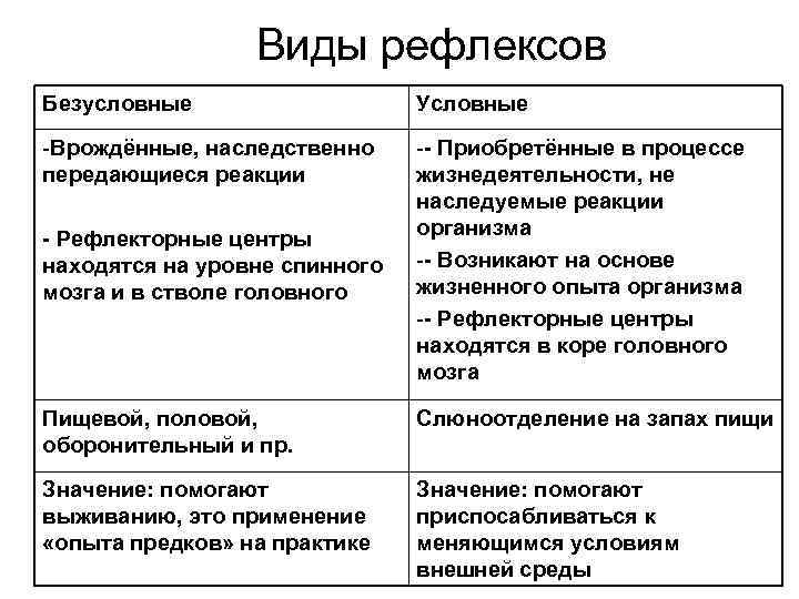 Безусловный рефлекс схема