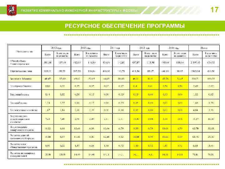 РАЗВИТИЕ КОММУНАЛЬНО-ИНЖЕНЕРНОЙ ИНФРАСТРУКТУРЫ г. МОСКВЫ РЕСУРСНОЕ ОБЕСПЕЧЕНИЕ ПРОГРАММЫ 17 