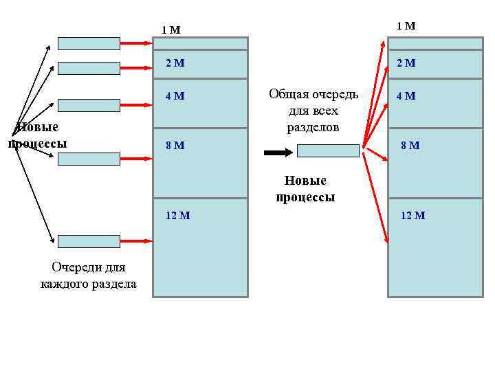 1 М 1 М 2 М 4 М Новые процессы 2 М Общая очередь