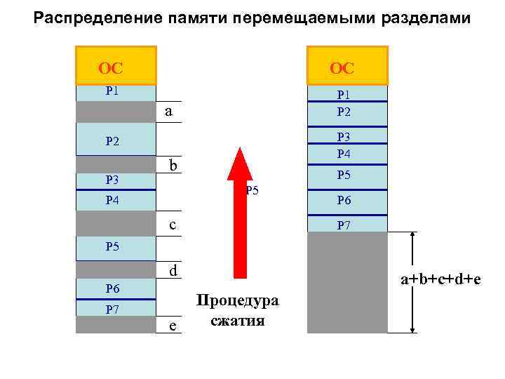 Распределение памяти перемещаемыми разделами ОС ОС P 1 P 2 a P 3 P