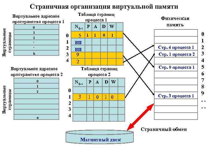 Страничная организация виртуальной памяти Таблица страниц процесса 1 Nф. с. P A D W
