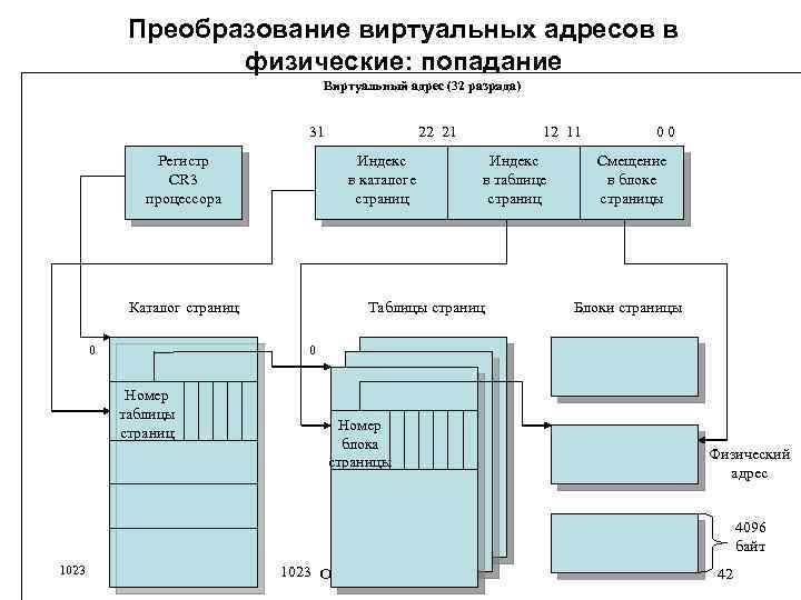 Таблица страниц виртуальной памяти. Схемы управления памятью. Адресная виртуализация схема. Функции управления памятью в ОС.