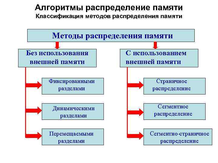 Алгоритмы распределение памяти Классификация методов распределения памяти Методы распределения памяти Без использования внешней памяти