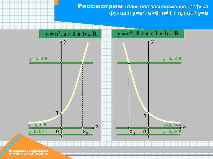 Рассмотрим взаимное расположение графика функции y=ax, a>0, a≠ 1 и прямой y=b y y