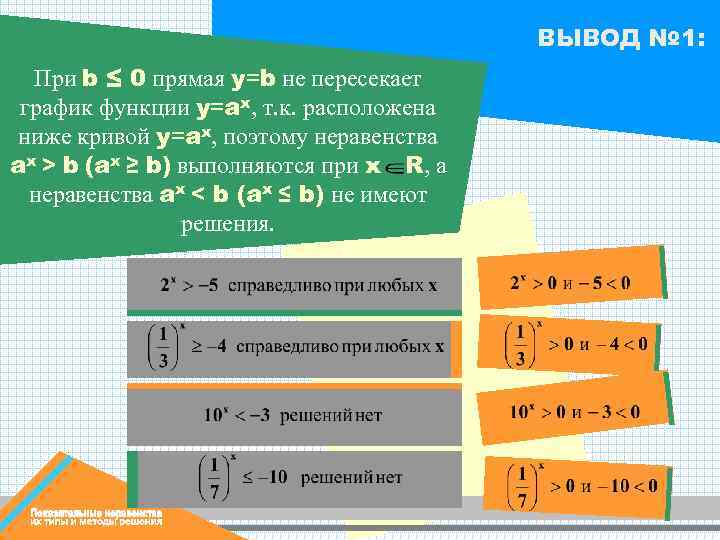ВЫВОД № 1: При b ≤ 0 прямая y=b не пересекает график функции y=ax,