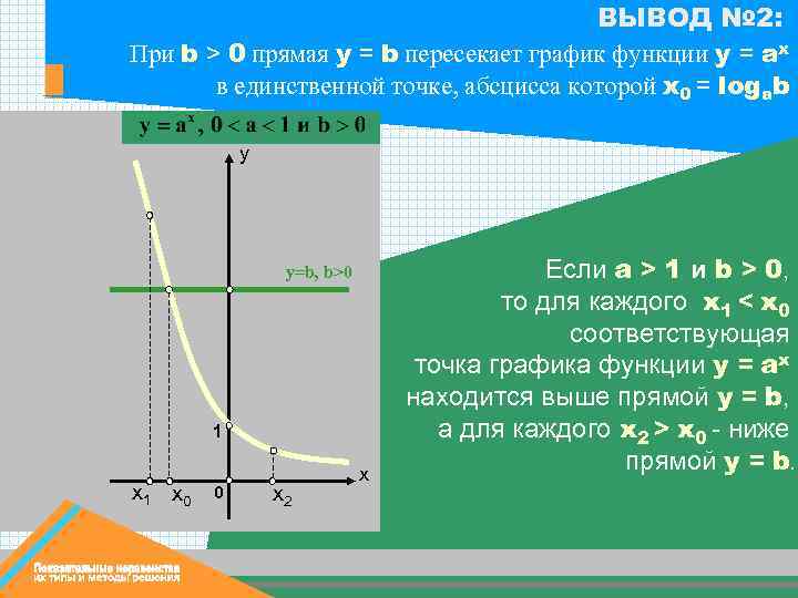 ВЫВОД № 2: При b > 0 прямая у = b пересекает график функции