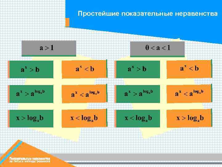 Простейшие показательные неравенства 