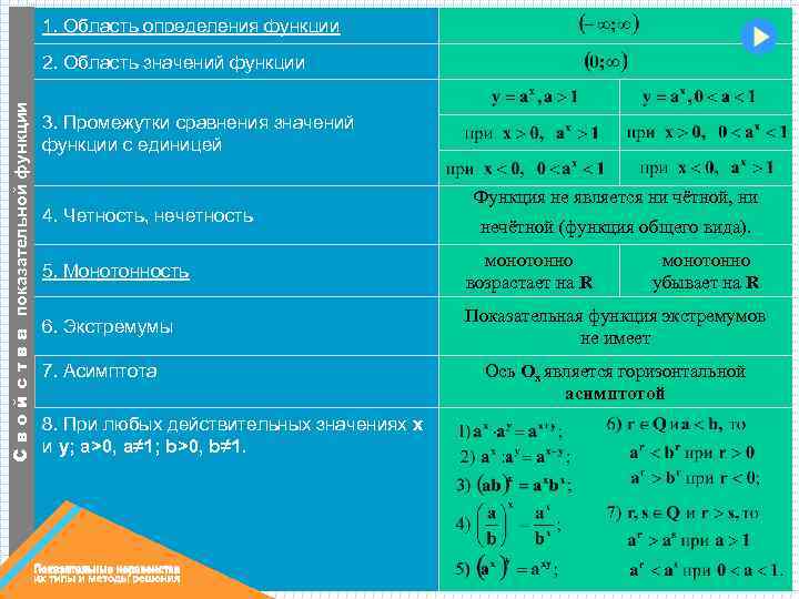 1. Область определения функции С в о й с т в а показательной функции