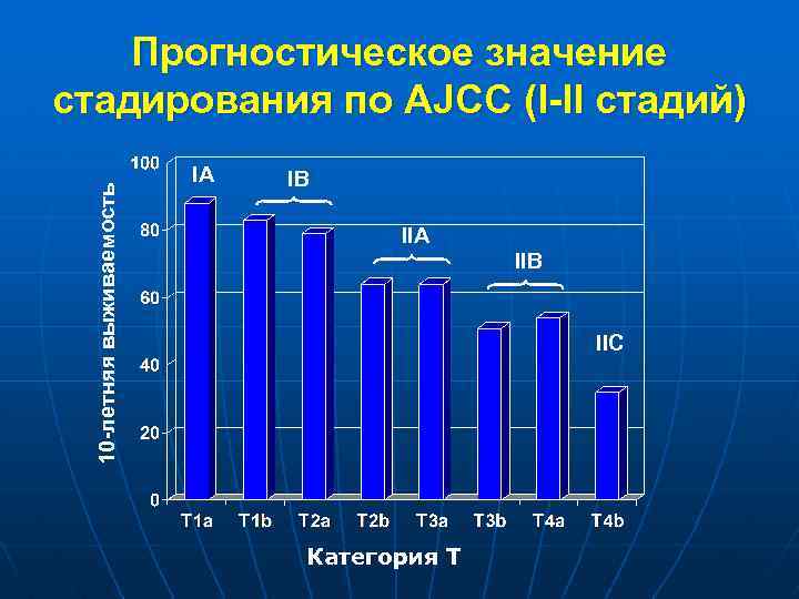 10 -летняя выживаемость Прогностическое значение стадирования по AJCC (I-II стадий) IA IB IIA IIB
