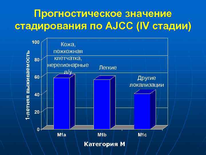 1 -летняя выживаемость Прогностическое значение стадирования по AJCC (IV стадии) Кожа, пожкожная клетчатка, нерегионарные