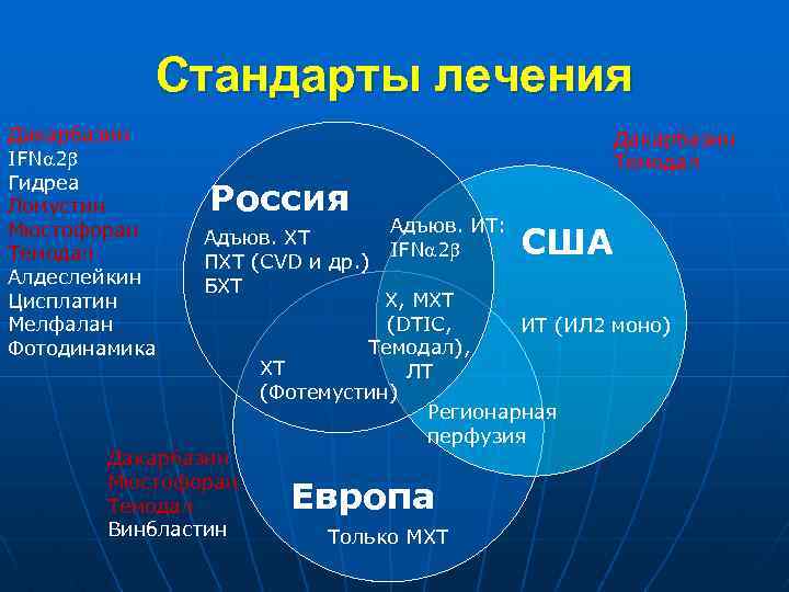 Стандарты лечения Дакарбазин IFN 2 Гидреа Ломустин Мюстофоран Темодал Алдеслейкин Цисплатин Мелфалан Фотодинамика Дакарбазин