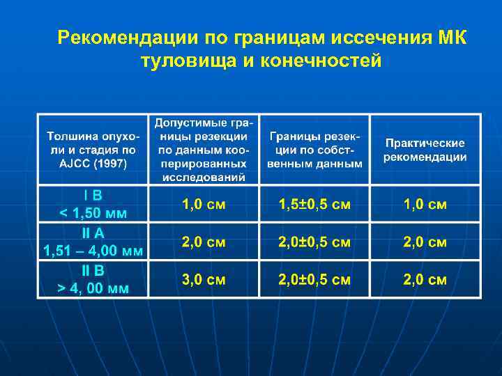 Рекомендации по границам иссечения МК туловища и конечностей 
