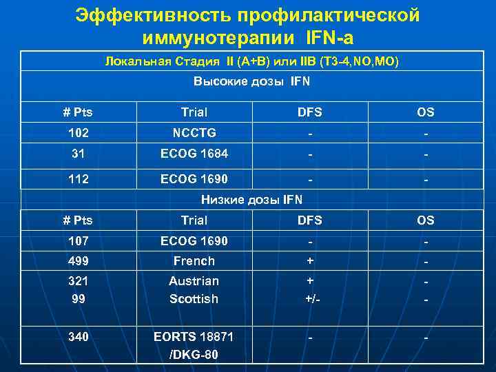 Эффективность профилактической иммунотерапии IFN-a Локальная Стадия II (A+B) или IIB (T 3 -4, NO,