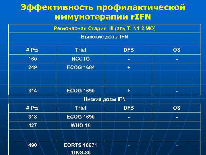 Эффективность профилактической иммунотерапии r. IFN Регионарная Стадия III (any T, N 1 -2, MO)