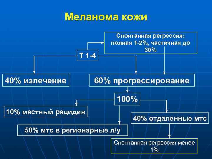 Меланома кожи T 1 -4 40% излечение Спонтанная регрессия: полная 1 -2%, частичная до