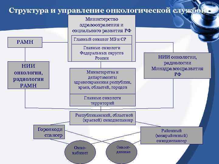 Структура и управление онкологической службой Министерство здравоохранения и социального развития РФ Главный онколог МЗ