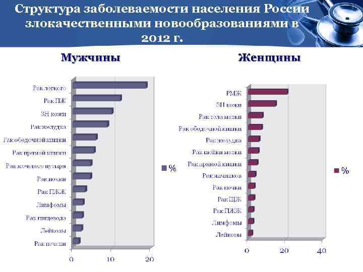 Структура заболеваемости населения России злокачественными новообразованиями в 2012 г. 