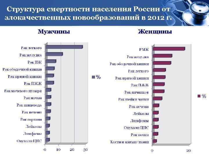 Структура смертности населения России от злокачественных новообразований в 2012 г. 