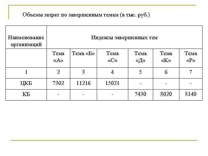 Объемы затрат по завершенным темам (в тыс. руб. ) Наименование организаций Индексы завершенных тем