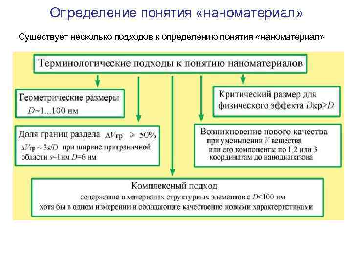 Определение понятия «наноматериал» В соответствие с геометрическими параметрами материалы с характерным размером структурных элементов