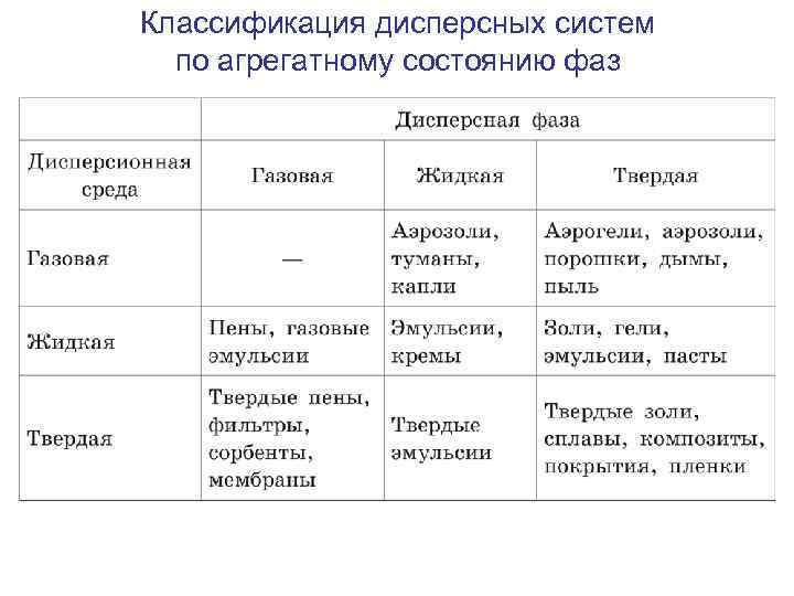 Классификация дисперсных систем по агрегатному состоянию фаз 