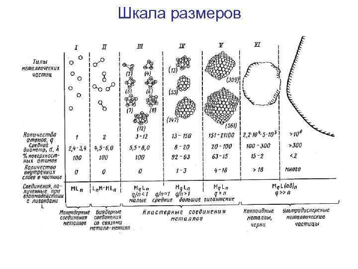 Эволюция от молекул к материалам Атомизированный пар ↓ Молекулы ↓ Ассоциаты ↓ Кластеры ↓
