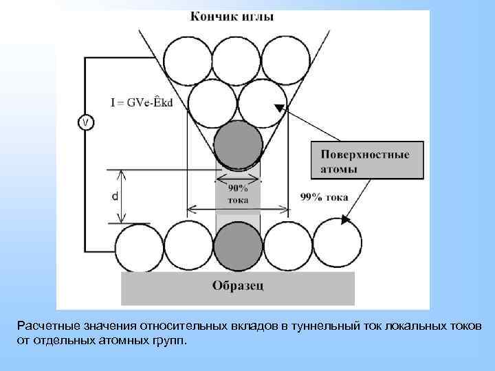 Расчетные значения относительных вкладов в туннельный ток локальных токов от отдельных атомных групп. 