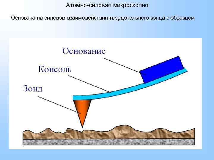 Атомно-силовая микроскопия Основана на силовом взаимодействии твердотельного зонда с образцом 