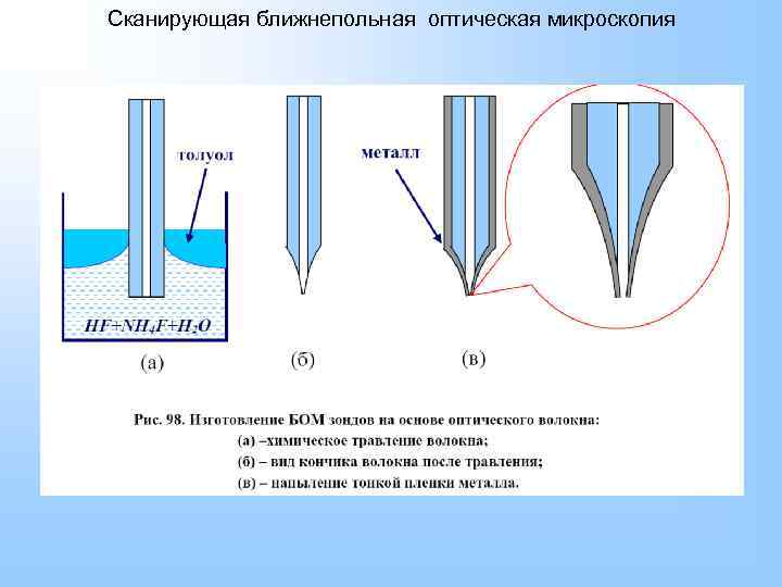 Сканирующая ближнепольная оптическая микроскопия 