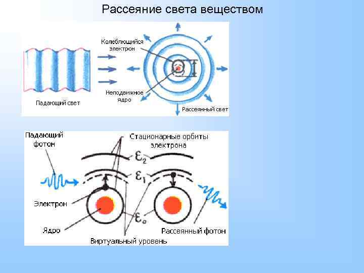 Свет вещество. Рассеяние света в веществе. Принцип рассеяния света. Рассеивание света веществом. Как происходит рассеивание света.