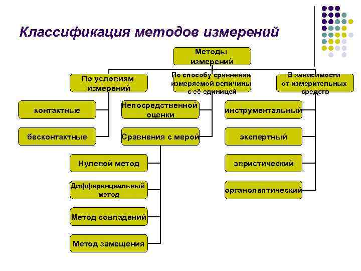 Сравнение методов измерений