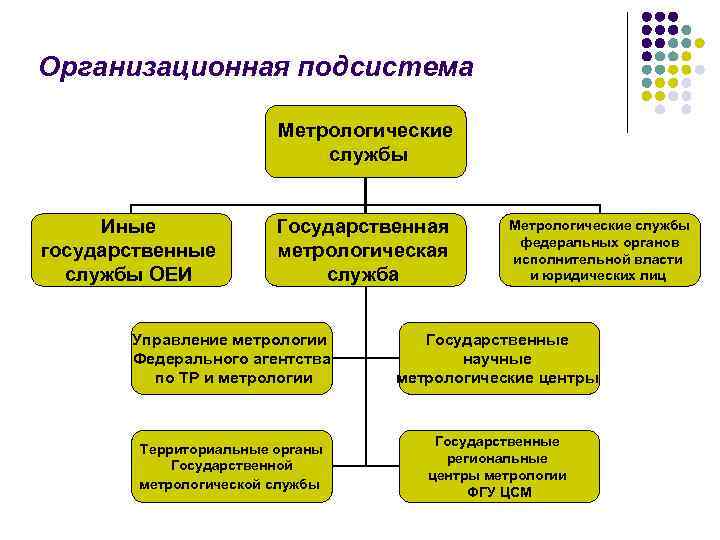 Метрологическая служба. Организационная структура метрологических служб России. Организационные основы государственной метрологической службы РФ. Структура организационной подсистемы. Организационная полисистема.