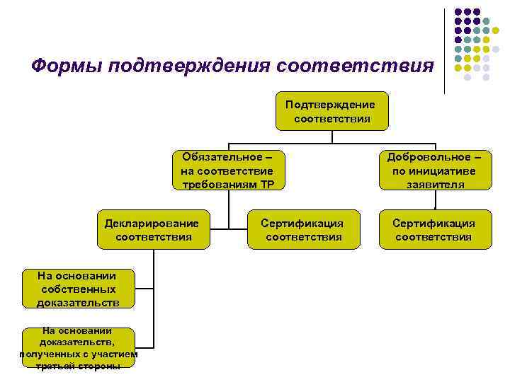 Формы подтверждения соответствия Подтверждение соответствия Обязательное – на соответствие требованиям ТР Декларирование соответствия На