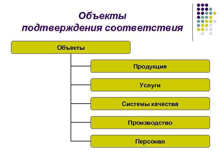 Объекты обязательной. Объекты подтверждения соответствия. Объекты и субъекты подтверждения соответствия. Объекты подтверждения соответствия метрология. Оценка соответствия объекта.