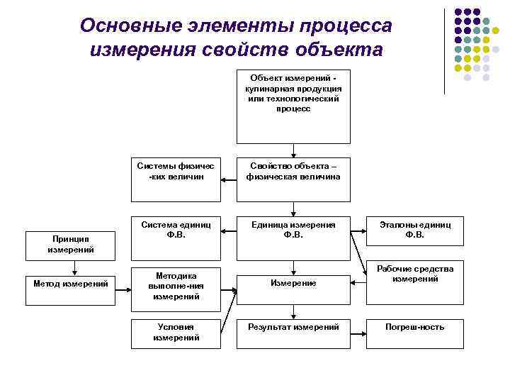 Объекты метрологии схема