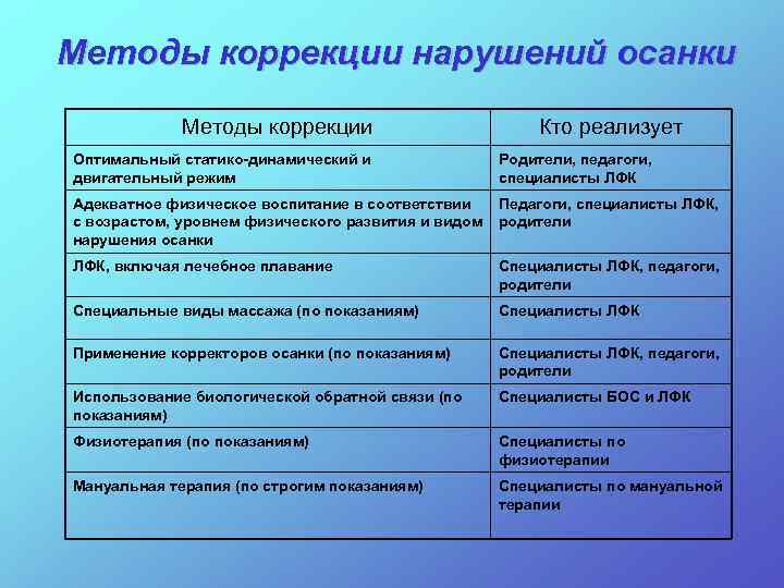 Методы коррекции нарушений осанки Методы коррекции Кто реализует Оптимальный статико-динамический и двигательный режим Родители,