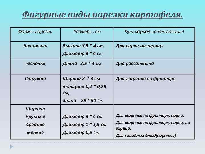  Фигурные виды нарезки картофеля. Формы нарезки  Размеры, см   Кулинарное использование