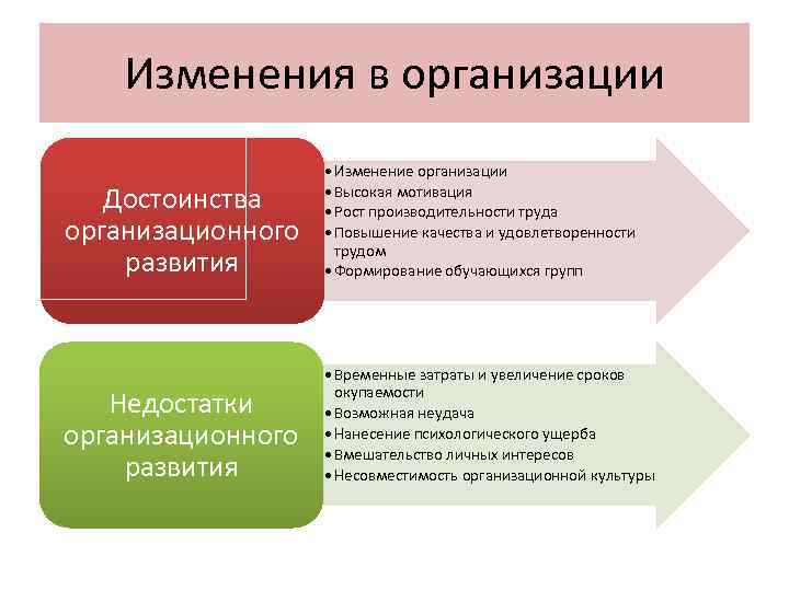 Изменения в организации Достоинства организационного развития • Изменение организации • Высокая мотивация • Рост