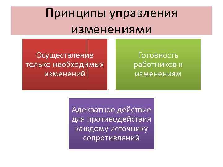Принципы управления изменениями Осуществление только необходимых изменений Готовность работников к изменениям Адекватное действие для