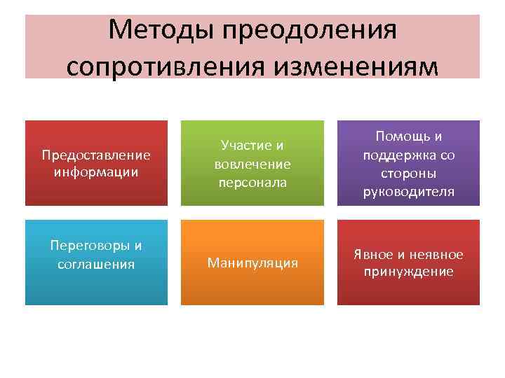 Методы преодоления сопротивления изменениям Предоставление информации Переговоры и соглашения Участие и вовлечение персонала Помощь